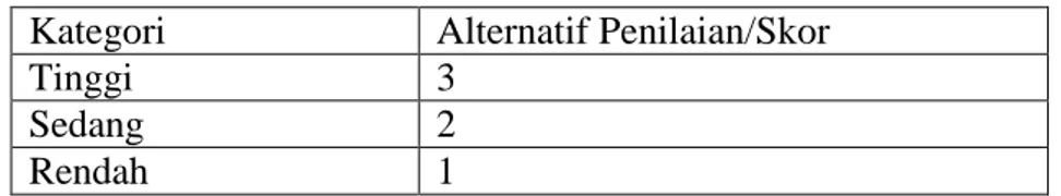 Tabel 2. Alternatif Penilaian dalam Lembar Observasi  Kategori  Alternatif Penilaian/Skor 
