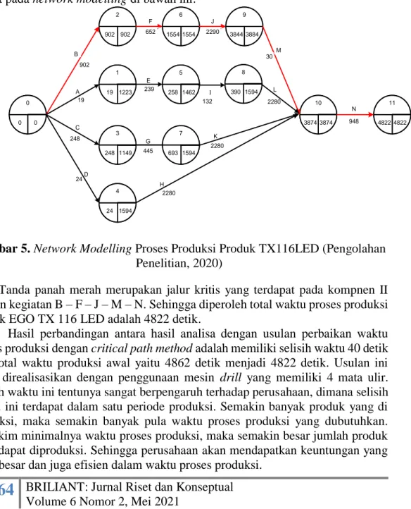 Gambar 5. Network Modelling Proses Produksi Produk TX116LED (Pengolahan  Penelitian, 2020) 
