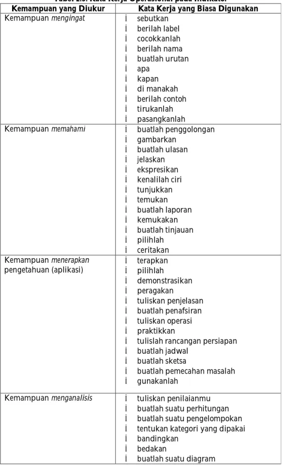 Tabel 2.5. Kata Kerja Operasional pada Indikator 