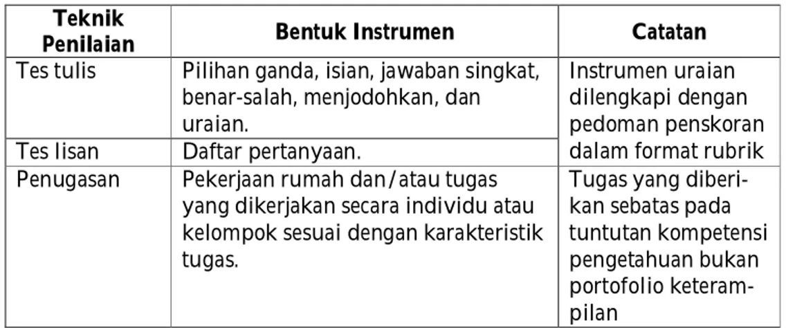 Tabel 2.8 menyajikan contoh bentuk instrumen dengan teknik penilaian tes  tulis, tes lisan, maupun penugasan