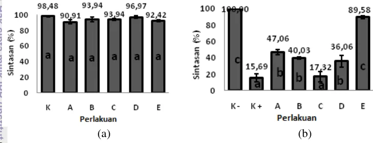 Gambar 2  Grafik sintasan ikan patin (a) prauji tantang dan (b) pascauji tantang 