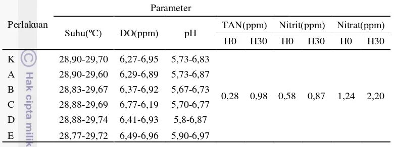 Tabel 3 Hasil pengamatan kualitas air prauji tantang 
