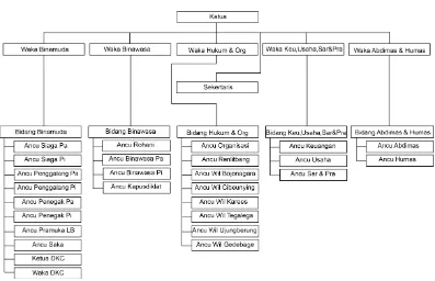 Tabel II.1 Struktur Organisasi Kwarcab Kota Bandung