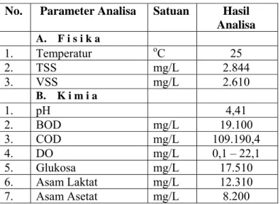Tabel III.1. Karakteristik Limbah Cair Pulp Kakao 