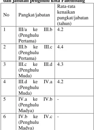 Tabel  1  jumlah  penghulu  yang  ada  di  Kota Palembang sampai tahun 2020  No  Nama  Jabatan  penghulu  Jumlah  Penghulu  1  Penghulu  Pertama  27  2  Penghulu Muda  18  3  Penghulu  Madya  9 