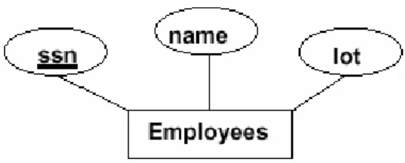 Gambar 1-1: Entiti Pegawai (Employee) Misal : himpunan data pegawai 
