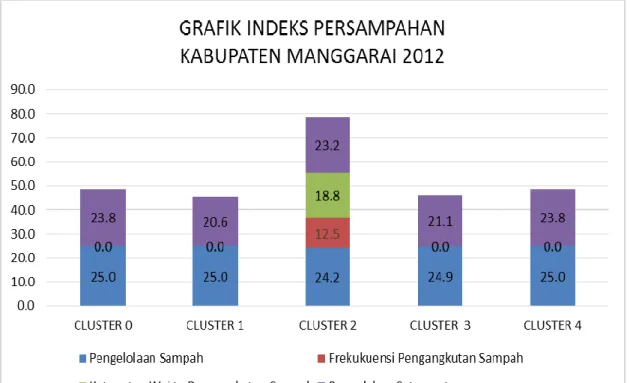 Grafik berikut menunjukan pengelolaan persampahan Kabupaten Manggarai.  