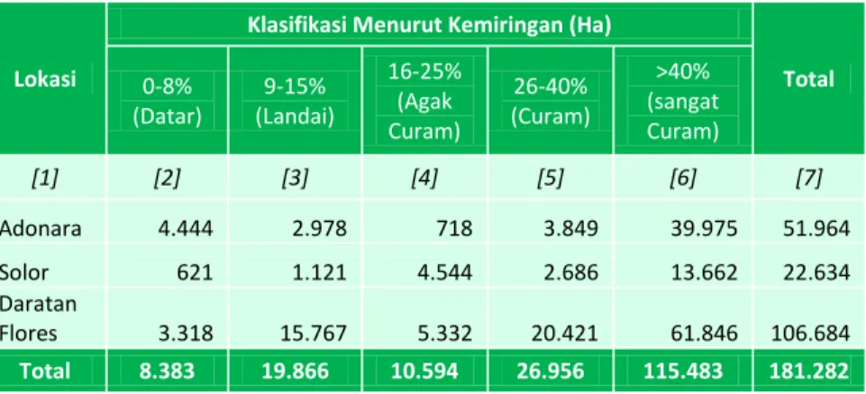 Tabel 2.3  Luas Daerah Menurut Klasifikasi Kemiringan Kabupaten Flores Timur  