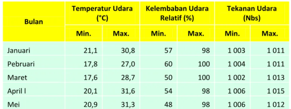 Tabel 2.5   Rata-rata Temperatur Udara, Kelembaban Udara dan Tekanan Udara,  Tahun 2012  Bulan  Temperatur Udara (°C)  Kelembaban Udara Relatif (%)  Tekanan Udara (Nbs) 