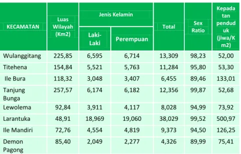 Tabel 2.7  Luas Wilayah, Penduduk Menurut Jenis Kelamin, Sex Rasio dan  Kepadatan Menurut Kecamatan, 2012 