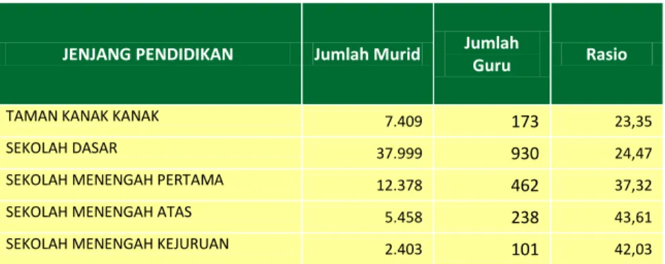 Tabel 4.5    Rasio Guru Terhadap Murid di Kab. Flores Timur Tahun 2012 