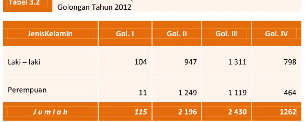 Tabel 3.2  PNS Pemerintah Kabupaten Flores Timur Menurut  Golongan Tahun 2012 
