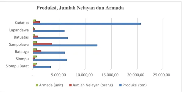 Tabel 17.  Produksi, jumlah nelayan dan armada di Kabupaten Buton Selatan Tahun 2014 
