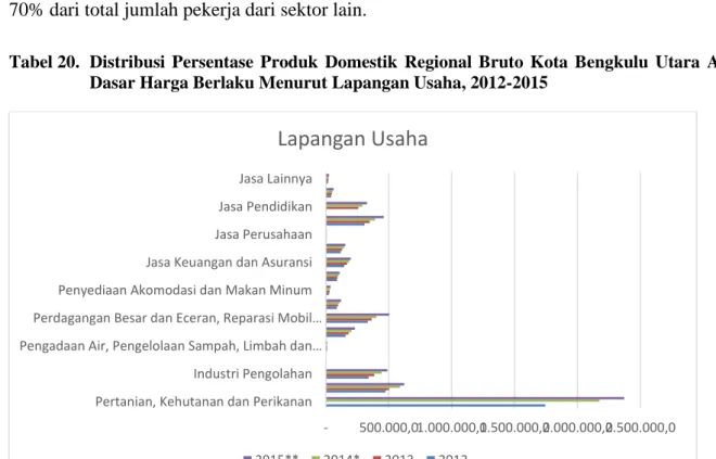 Tabel 20.  Distribusi  Persentase  Produk  Domestik  Regional  Bruto  Kota  Bengkulu  Utara  Atas  Dasar Harga Berlaku Menurut Lapangan Usaha, 2012-2015