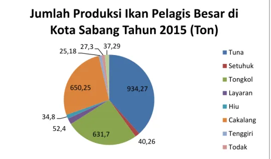 Gambar 12. Jumlah Produksi Ikan Pelagis Besar di Kota Sabang Tahun 2015 Sumber: Data Sekunder Diolah, 2016