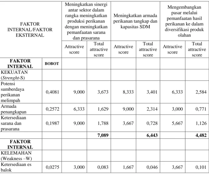 Tabel 8.  Hasil perhitungan analisis QSPM di Kabupaten Kepulauan Aru, 2016 