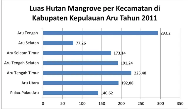 Gambar 5.  Luas Hutan Mangrove per Kecamatan di Kabupaten Kepulauan  Aru Tahun 2011 