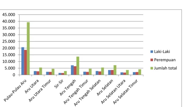 Tabel 14.  Jumlah Penduduk Kabupaten Kepulauan Aru Berdasarkan Jenis Kelamin dan  Sex Ratio Per Kecamatan Tahun 2015 