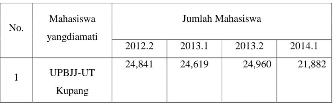 Tabel 5. Jumlah mahsiswa UPBJJ-UT Kupang Periode 2012.2 sd 2014.1