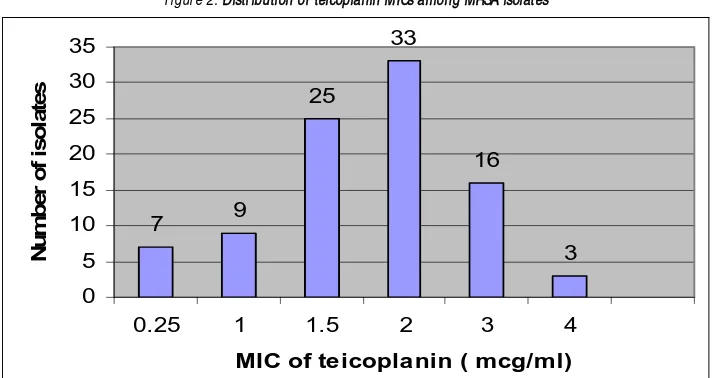 Figure 1: Distribution of vancomycin MIC s among MRSA isolates