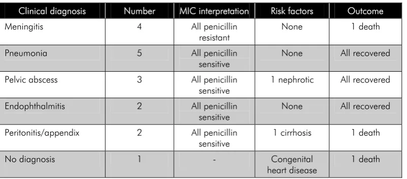 Table 8: Antibiotic sensitivity pattern of isolates 