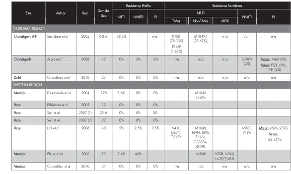 Table 1: Summary of Drug Resistant Mutations and its frequency Among Drug-naïve HIV Patients in India 