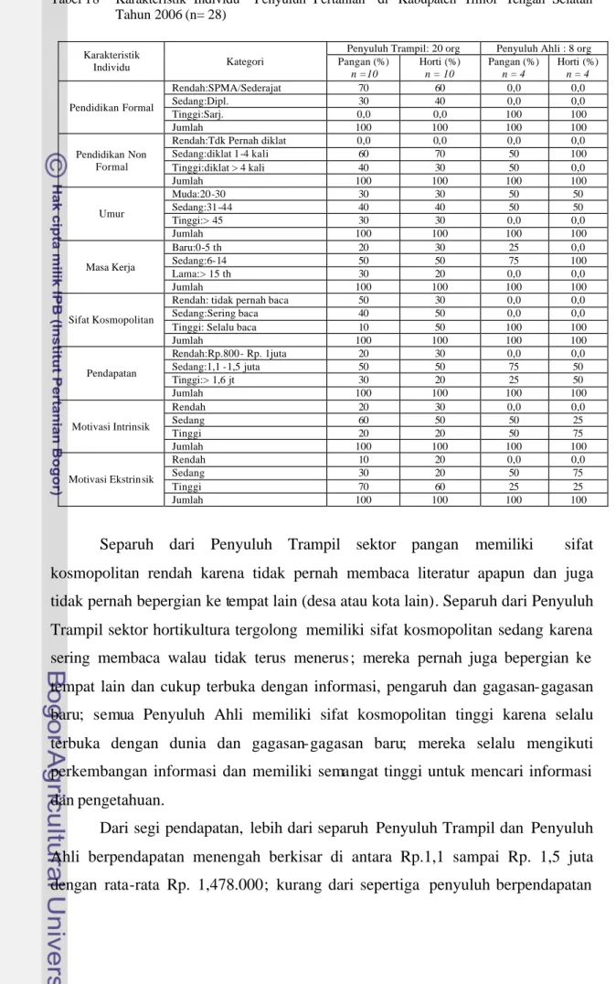 Tabel 18   Karakteristik Individu  Penyuluh  Pertanian  di  Kabupaten Timor  Tengah  Selatan  Tahun 2006 (n= 28) 