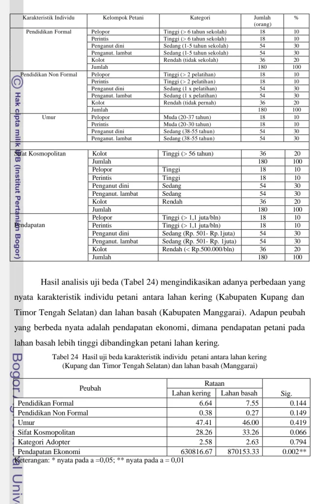 Tabel 23 Karakteristik Petani di Tiga Kabupaten Penelitian (n=180) 