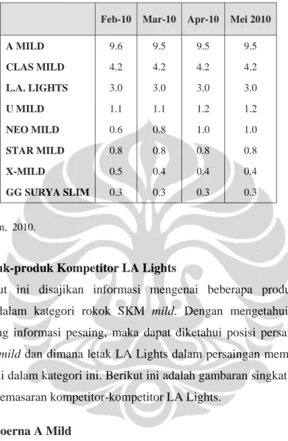 Tabel 3.3 Market Share Industri Rokok di Indonesia Kategori  SKM mild/lights (dalam satuan persen) 