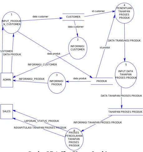 Gambar 3 Data Flow Diagram Level 1   