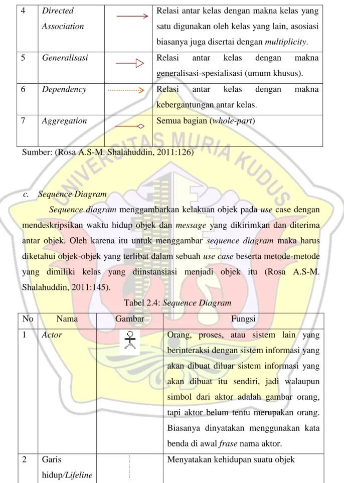 Tabel 2.4: Sequence Diagram 