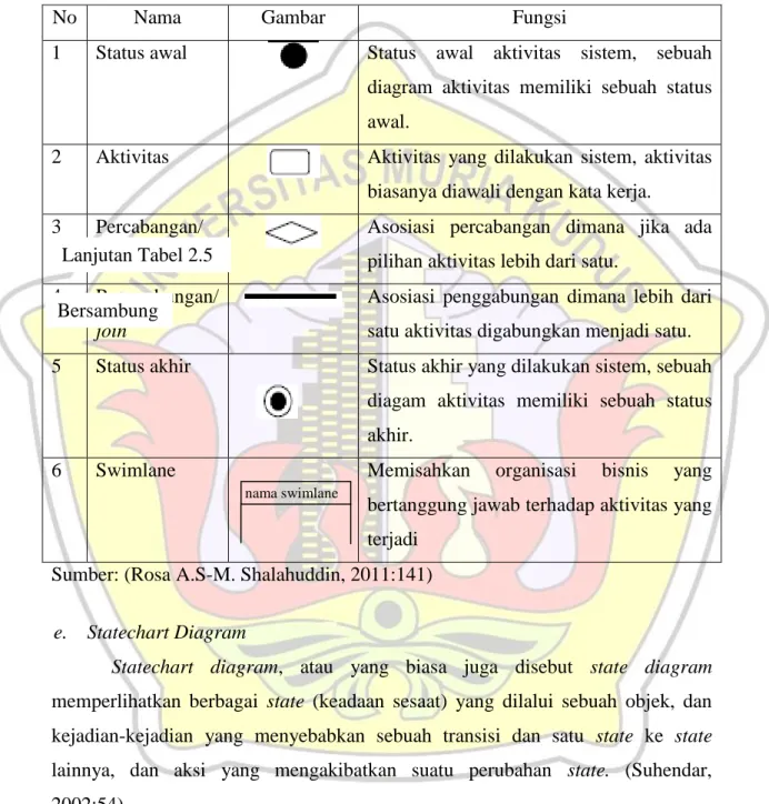 Tabel 2.5: Activity Diagram 