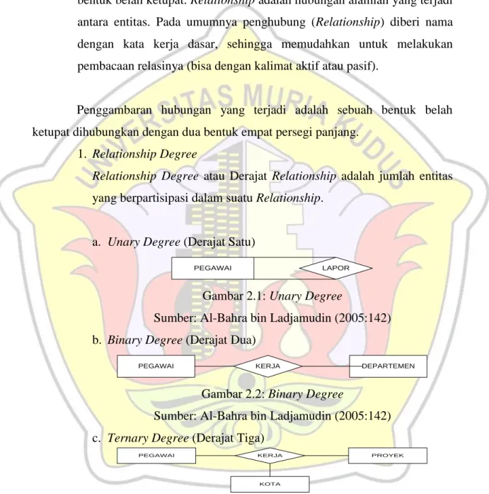Gambar 2.1: Unary Degree 