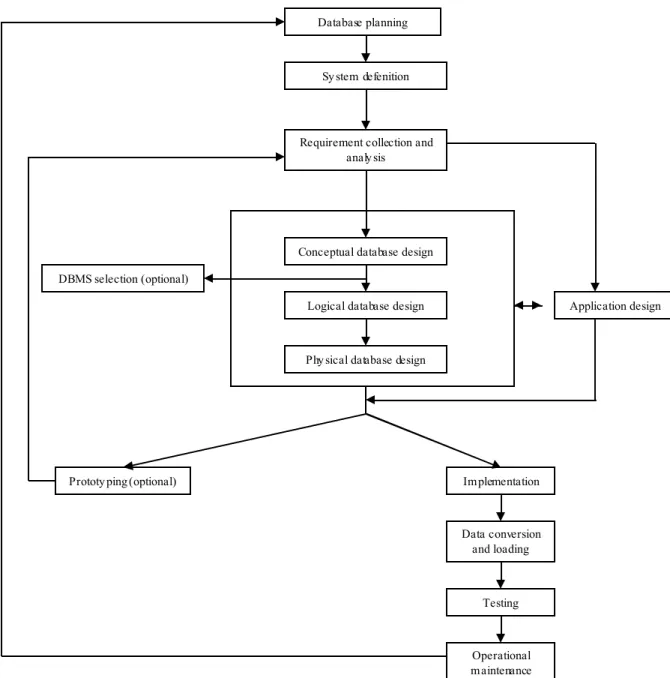 Gambar 2.1         Siklus aplikasi basis data       