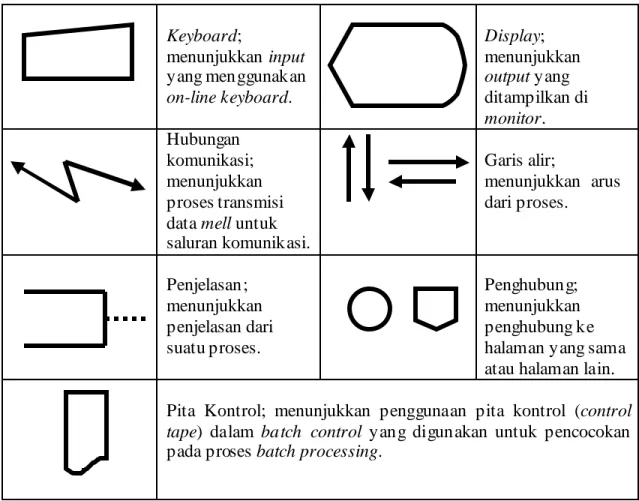 Tabel 2.1 Notasi Bagan Alir Sistem  