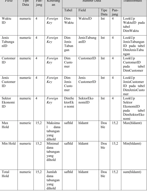 Tabel  Field  Tipe  Data   Pan-jang  Waktu  ID   numeric 4  Foreign Key  Dim  Waktu 