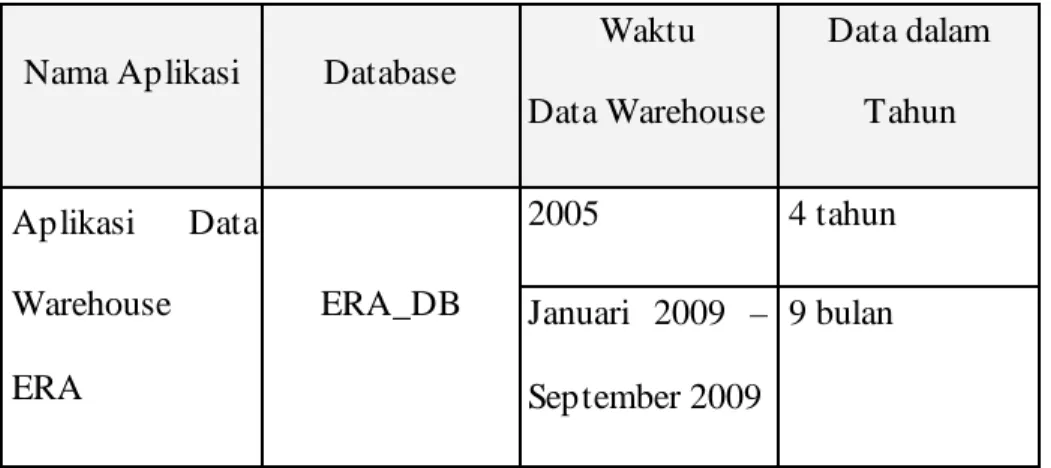 Tabel 4.20 Tabel Durasi Basis Data 
