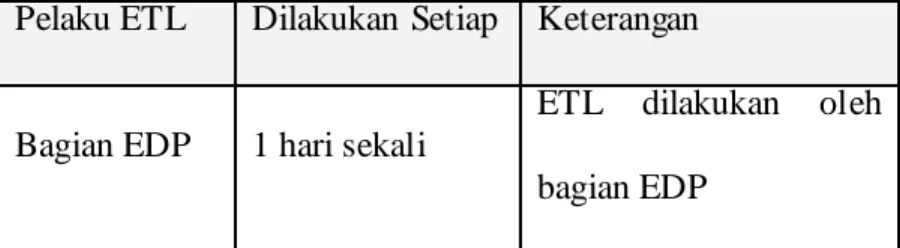Tabel 4.21 Tabel ETL 