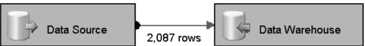 Gambar 4.3 Proses ETL-2 dari database sumber ke data warehouse 