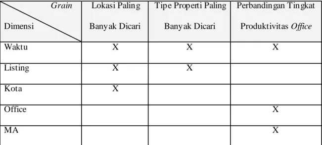 Tabel 4.1 Tabel Grain vs Dimensi pada Penjualan                       Grain 