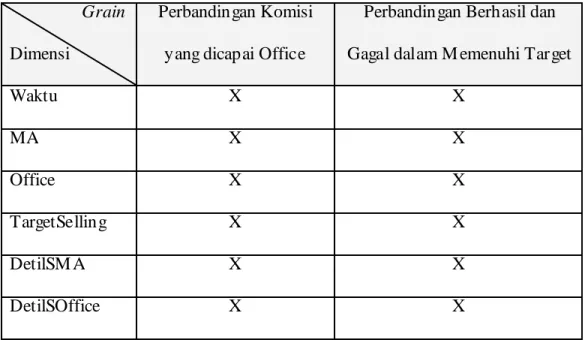 Tabel 4.3 Tabel Grain vs Dimensi pada Komisi                  Grain 