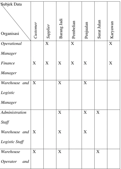 Tabel 3.4 Matriks Organisasi vs Subjek Data 