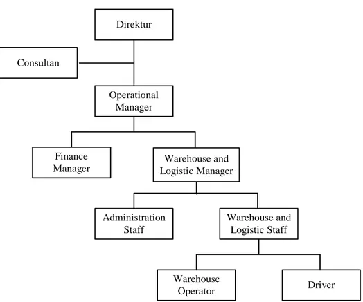 Gambar 3.1 Struktur Organisasi PT Megah Jaya Pratama 