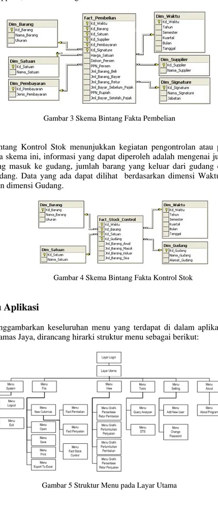 Gambar 3 Skema Bintang Fakta Pembelian 