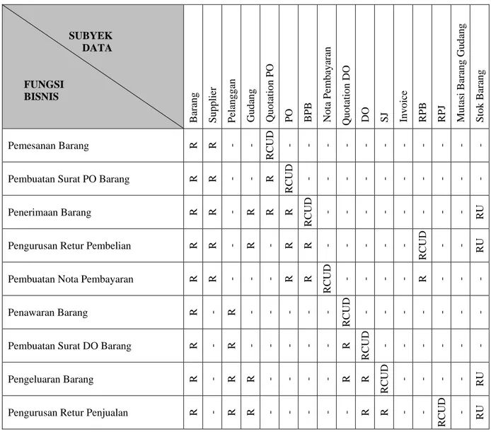 Tabel 9 Matriks Fungsi Bisnis versus Subyek Data                                                                             SUBYEK                              DATA                                                    FUNGSI        BISNIS        