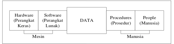 Gambar 2.2 Lima Komponen Sistem Informasi 