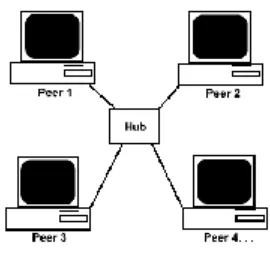 Gambar 2.7: Model Hubungan Peer to Peer 