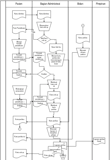 Gambar 4.1 Flowmap Prosedur sistem informasi Periksa Hamil sistem Yang 