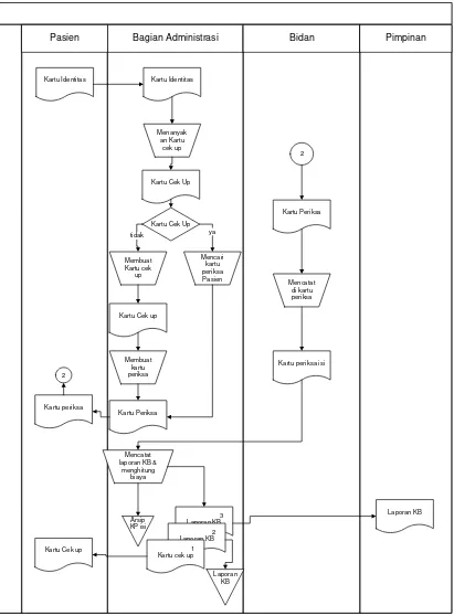 Gambar 4.2 Flowmap Prosedur sistem informasi KB sistem Yang Sedang Berjalan 