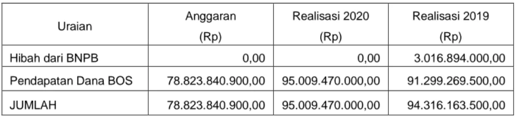 Tabel 5.1.28  Pendapatan Hibah  Uraian  Anggaran   (Rp)  Realisasi 2020  (Rp)  Realisasi 2019 (Rp)  Hibah dari BNPB  0,00  0,00  3.016.894.000,00 